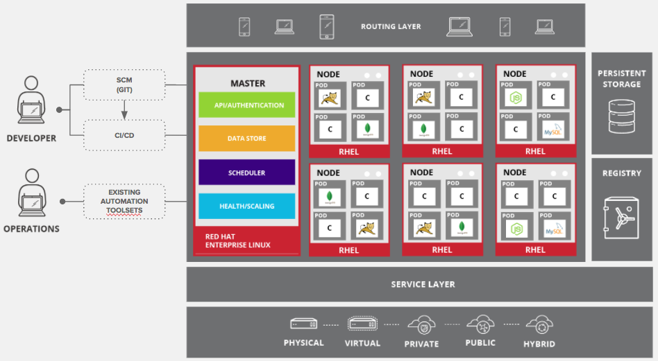 OpenShift Architecture